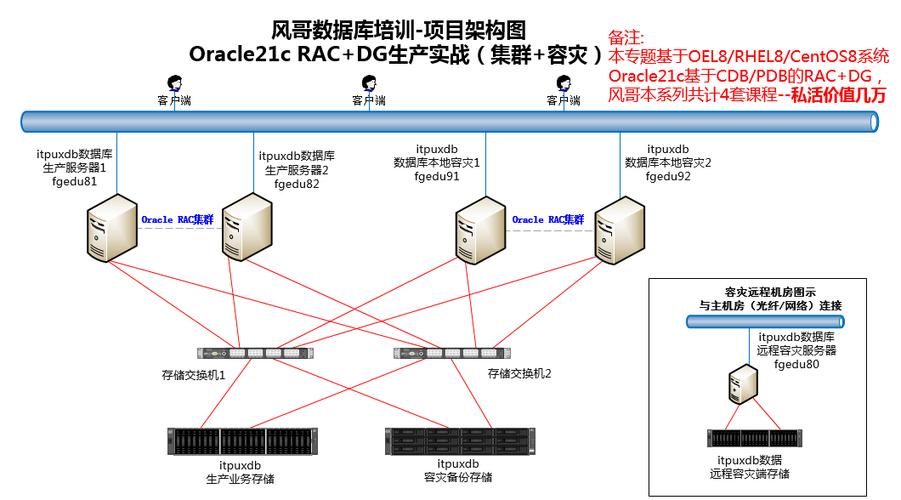 基于Oracle RAC架构的高可用性数据库建设