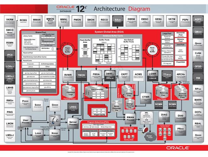 Oracle 19c内存占用剖析