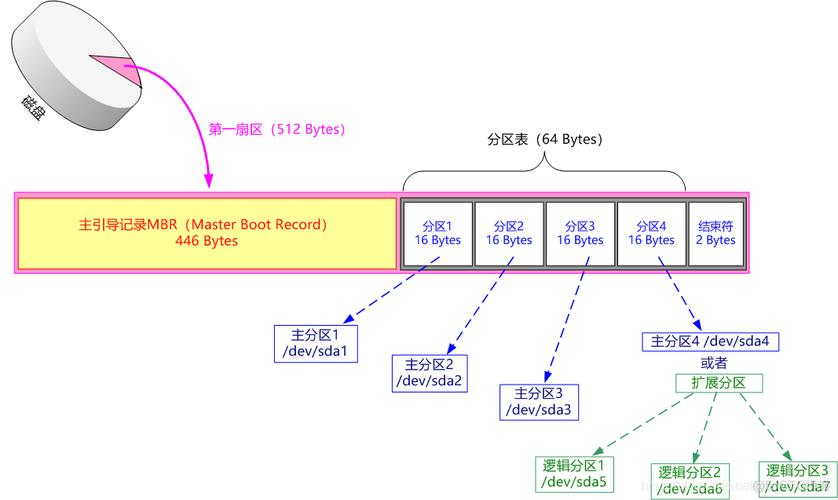 关于 Linux下硬盘分区的操作步骤分享