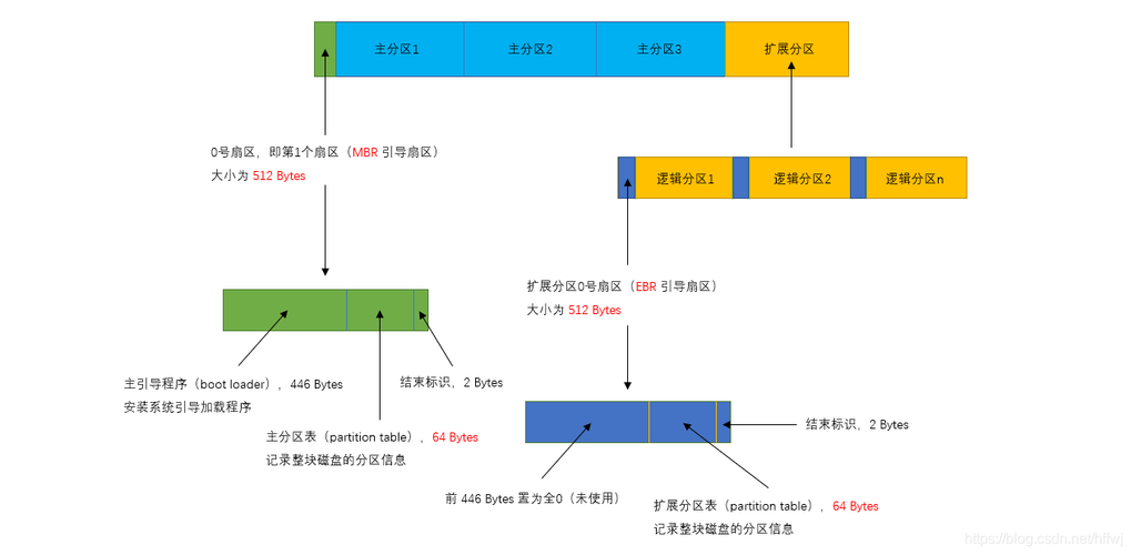 关于 Linux下硬盘分区的操作步骤分享