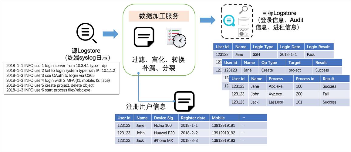 DataWorks中hologress数据源完成前准备在哪里填写？