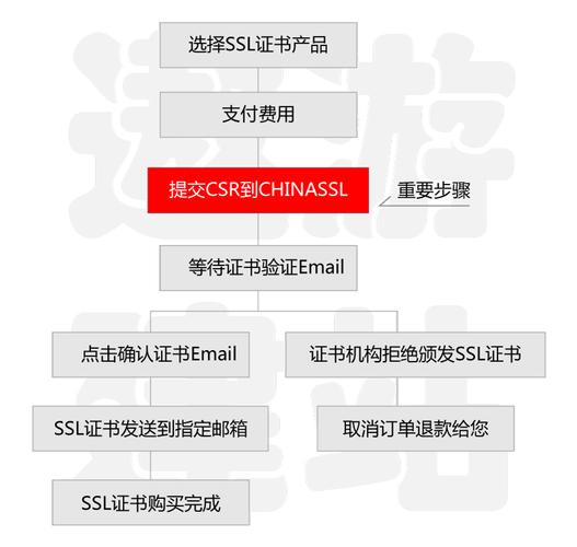 ssl安全证书下载申请的方法是怎么样的？