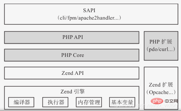 php 数据库 框架_PHP