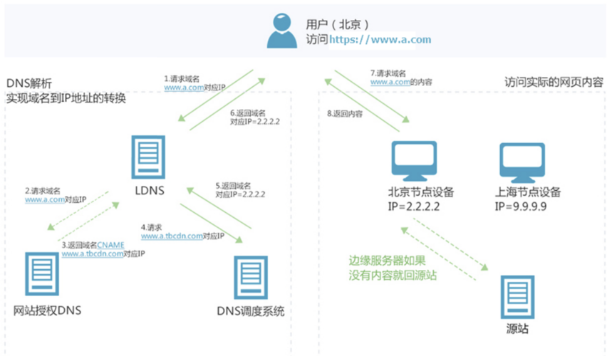 cdn反向代理设置_内容分发网络 CDN