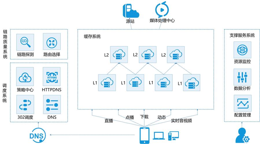 cdn反向代理设置_内容分发网络 CDN