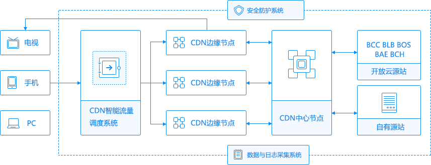 cdn反向代理设置_内容分发网络 CDN