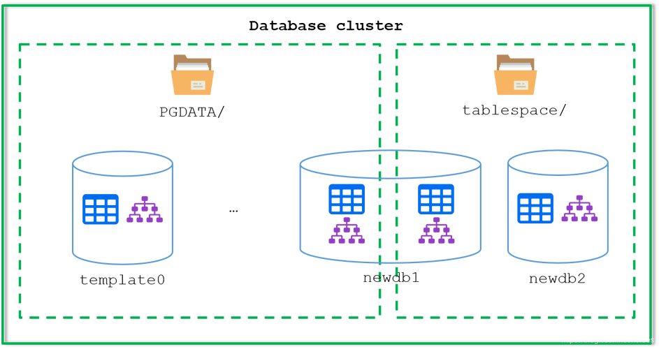 psql 连接db_表空间管理