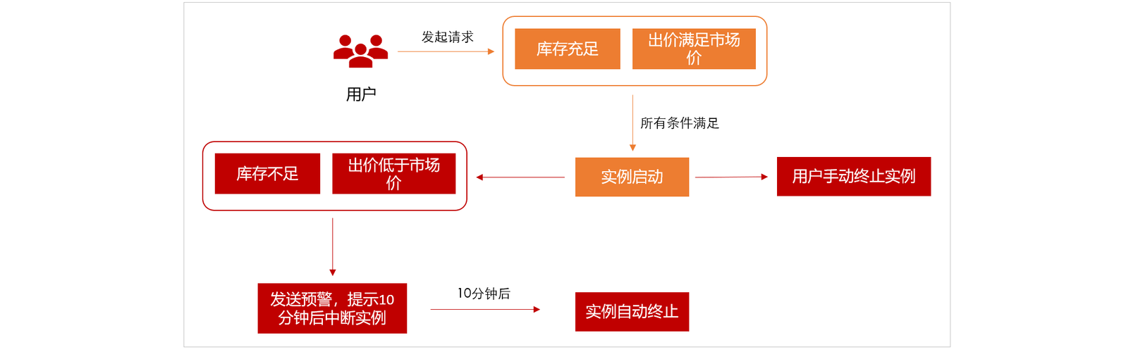 按量竞价实例_计费说明