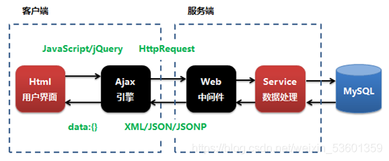 ajax传输超大数据_数据传输