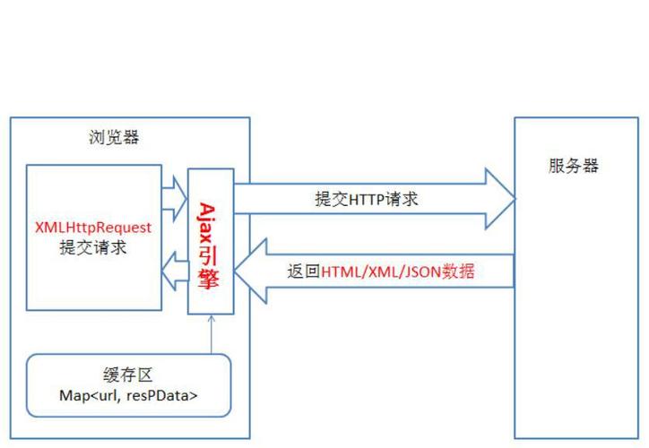 ajax传输超大数据_数据传输