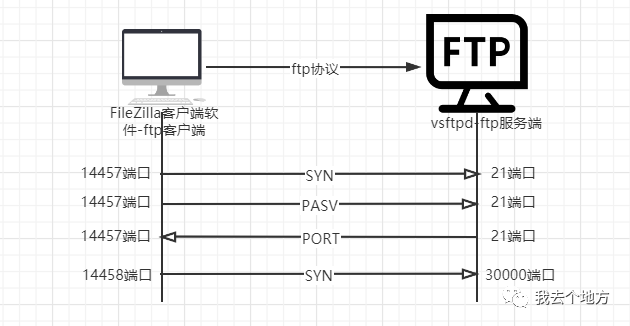 ftp服务器与ftp主机的区别_FTP