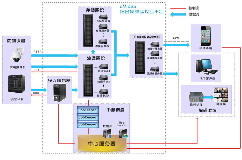 云服务器架构